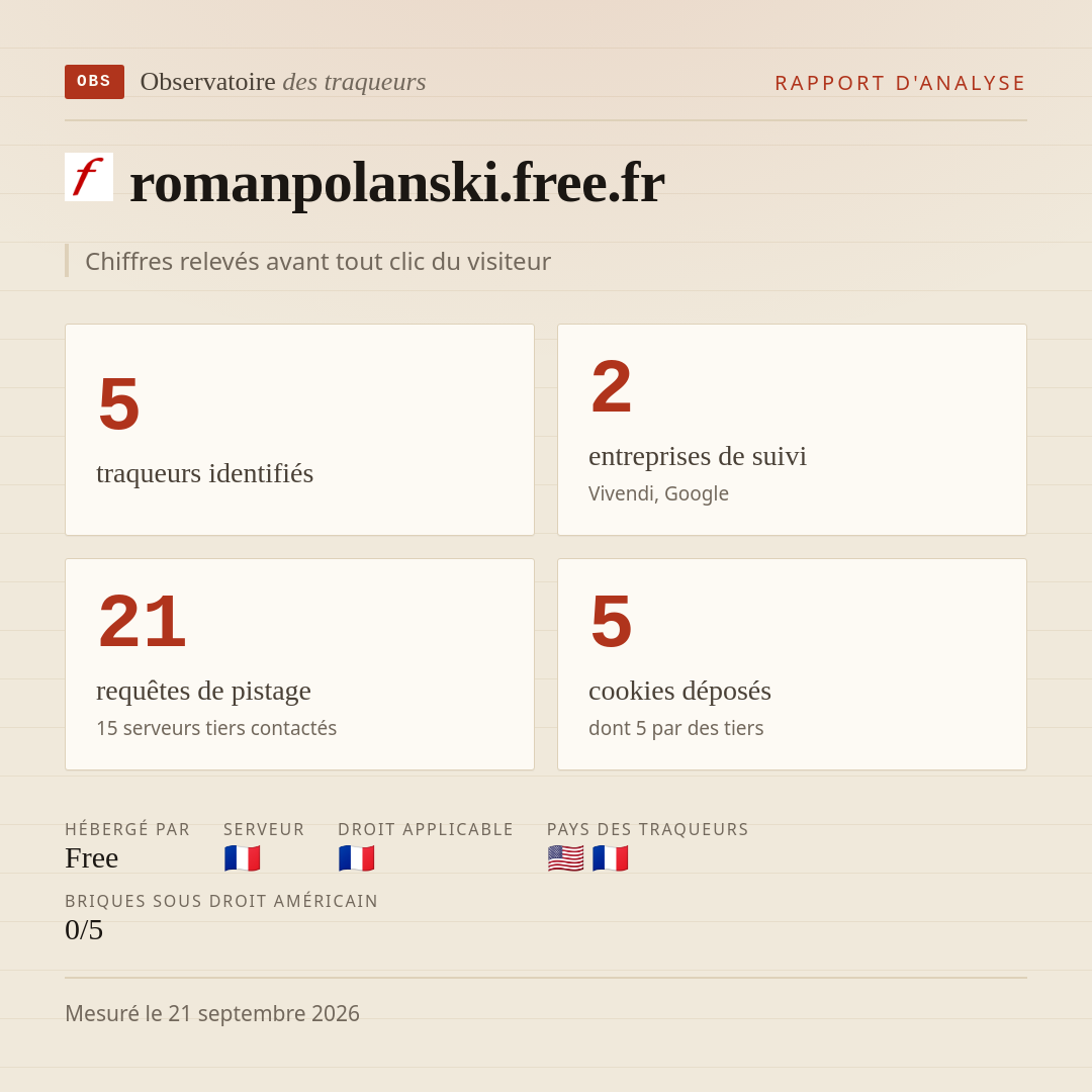 romanpolanski.free.fr : 5 traqueurs identifiés, 2 entreprises de suivi, 21 requêtes de pistage. Chiffres relevés avant tout clic du visiteur.