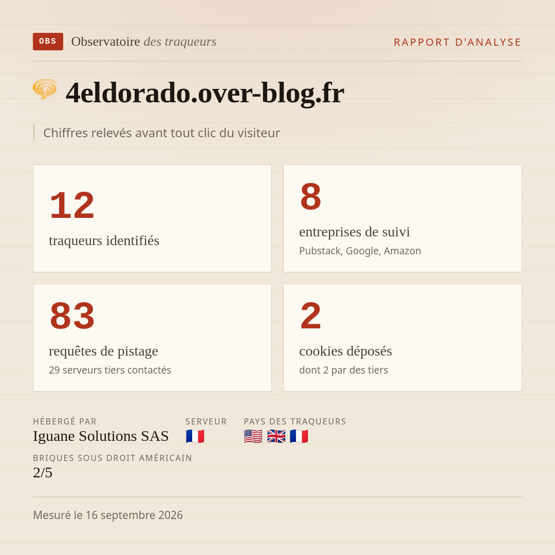 4eldorado.over-blog.fr : 12 traqueurs identifiés, 8 entreprises de suivi, 83 requêtes de pistage. Chiffres relevés avant tout clic du visiteur.