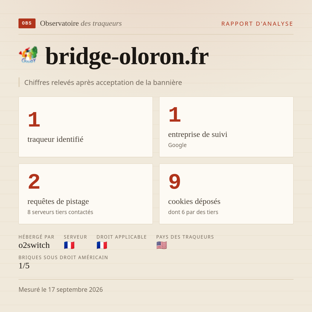 bridge-oloron.fr : 1 traqueur identifié, 1 entreprise de suivi, 2 requêtes de pistage. Chiffres relevés après acceptation de la bannière.