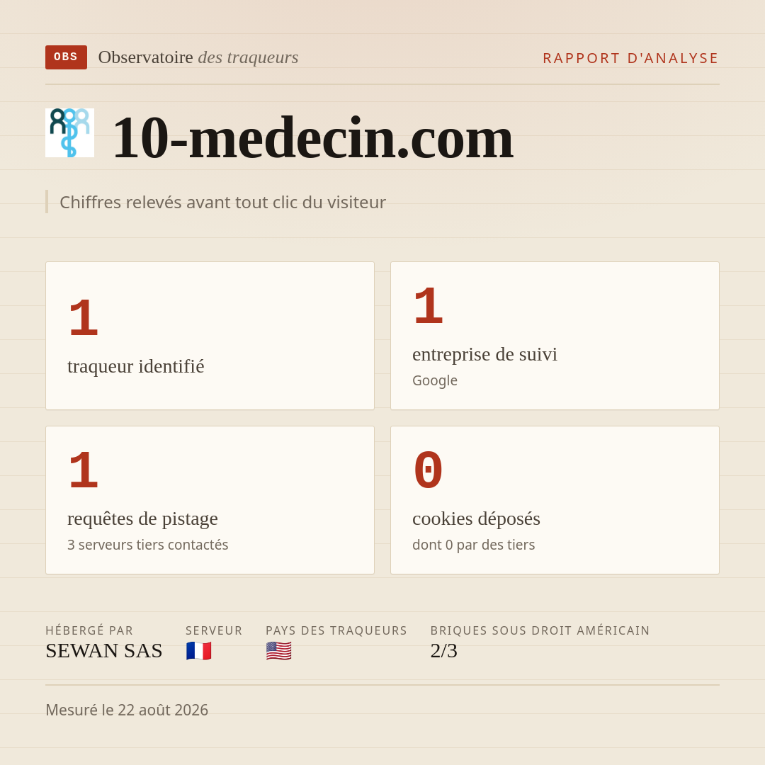 10-medecin.com : 1 traqueur identifié, 1 entreprise de suivi, 1 requêtes de pistage. Chiffres relevés avant tout clic du visiteur.