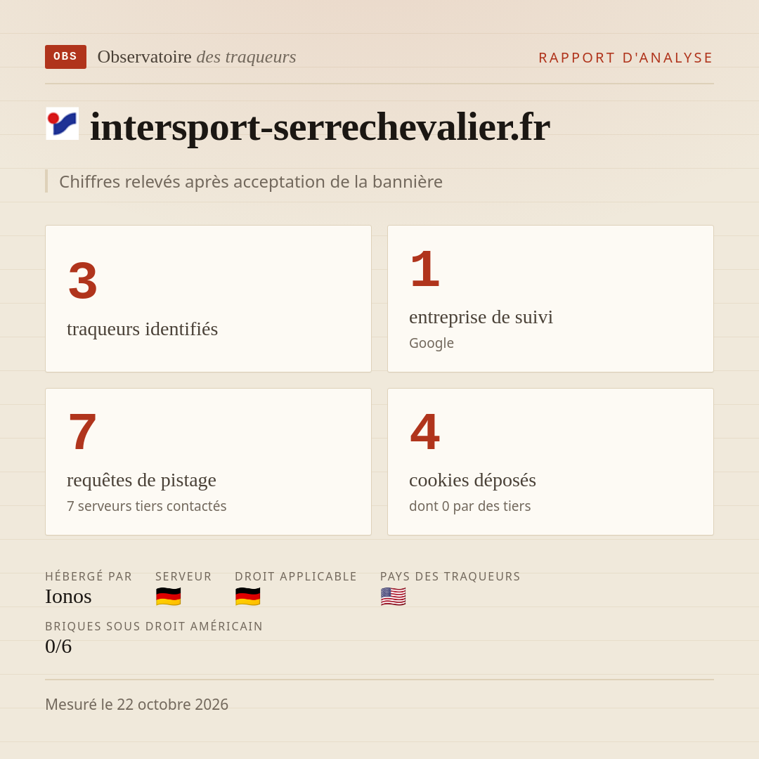 intersport-serrechevalier.fr : 3 traqueurs identifiés, 1 entreprise de suivi, 7 requêtes de pistage. Chiffres relevés après acceptation de la bannière.