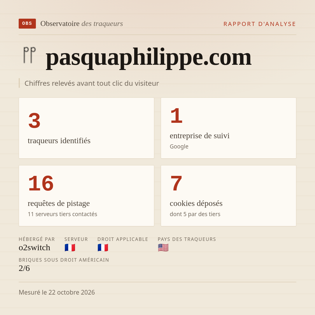 pasquaphilippe.com : 3 traqueurs identifiés, 1 entreprise de suivi, 16 requêtes de pistage. Chiffres relevés avant tout clic du visiteur.