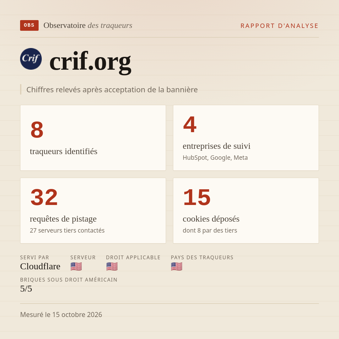 crif.org : 8 traqueurs identifiés, 4 entreprises de suivi, 32 requêtes de pistage. Chiffres relevés après acceptation de la bannière.
