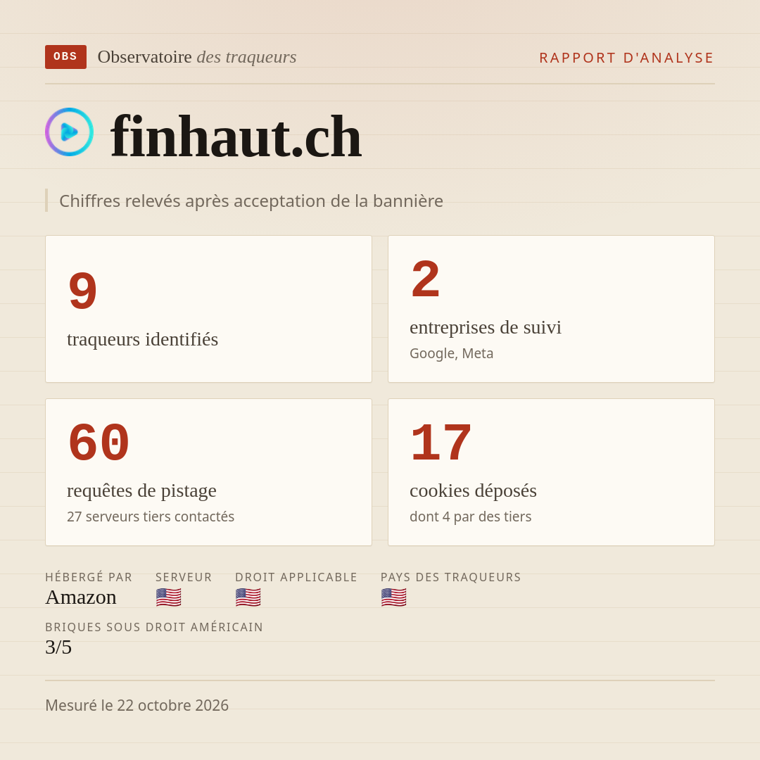 finhaut.ch : 9 traqueurs identifiés, 2 entreprises de suivi, 60 requêtes de pistage. Chiffres relevés après acceptation de la bannière.
