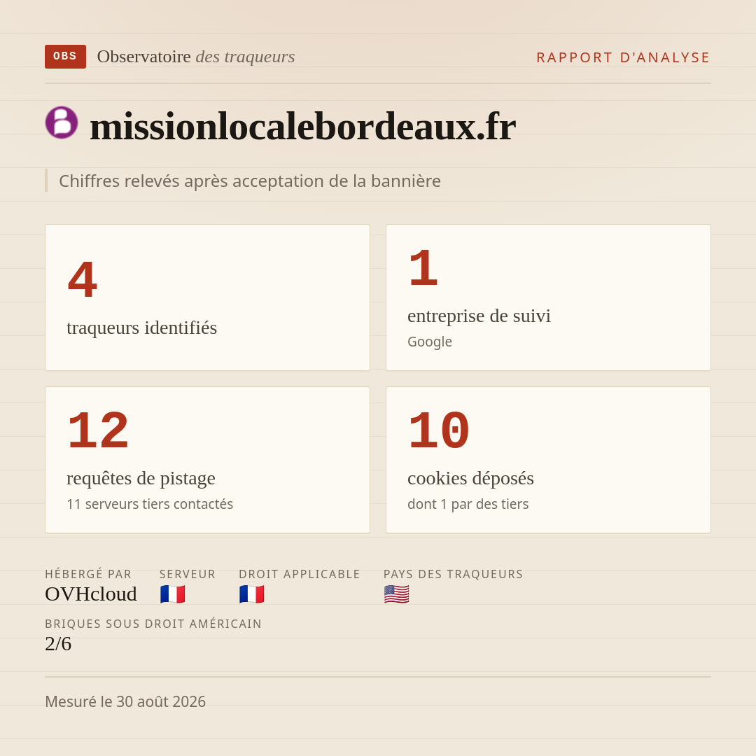 missionlocalebordeaux.fr : 4 traqueurs identifiés, 1 entreprise de suivi, 12 requêtes de pistage. Chiffres relevés après acceptation de la bannière.