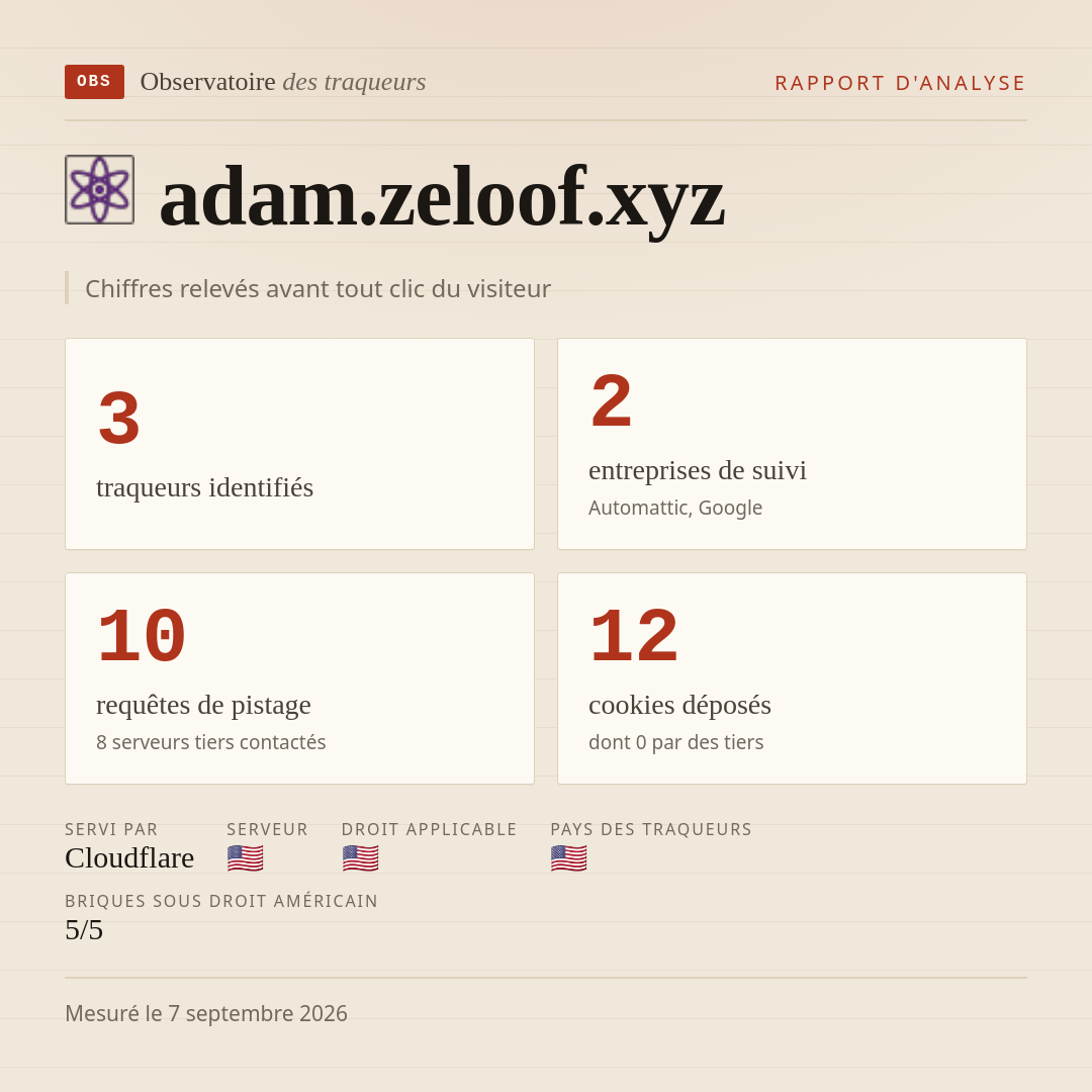 adam.zeloof.xyz : 3 traqueurs identifiés, 2 entreprises de suivi, 10 requêtes de pistage. Chiffres relevés avant tout clic du visiteur.
