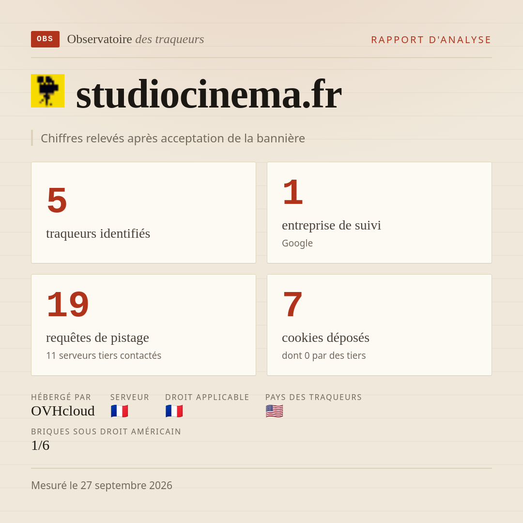 studiocinema.fr : 5 traqueurs identifiés, 1 entreprise de suivi, 19 requêtes de pistage. Chiffres relevés après acceptation de la bannière.
