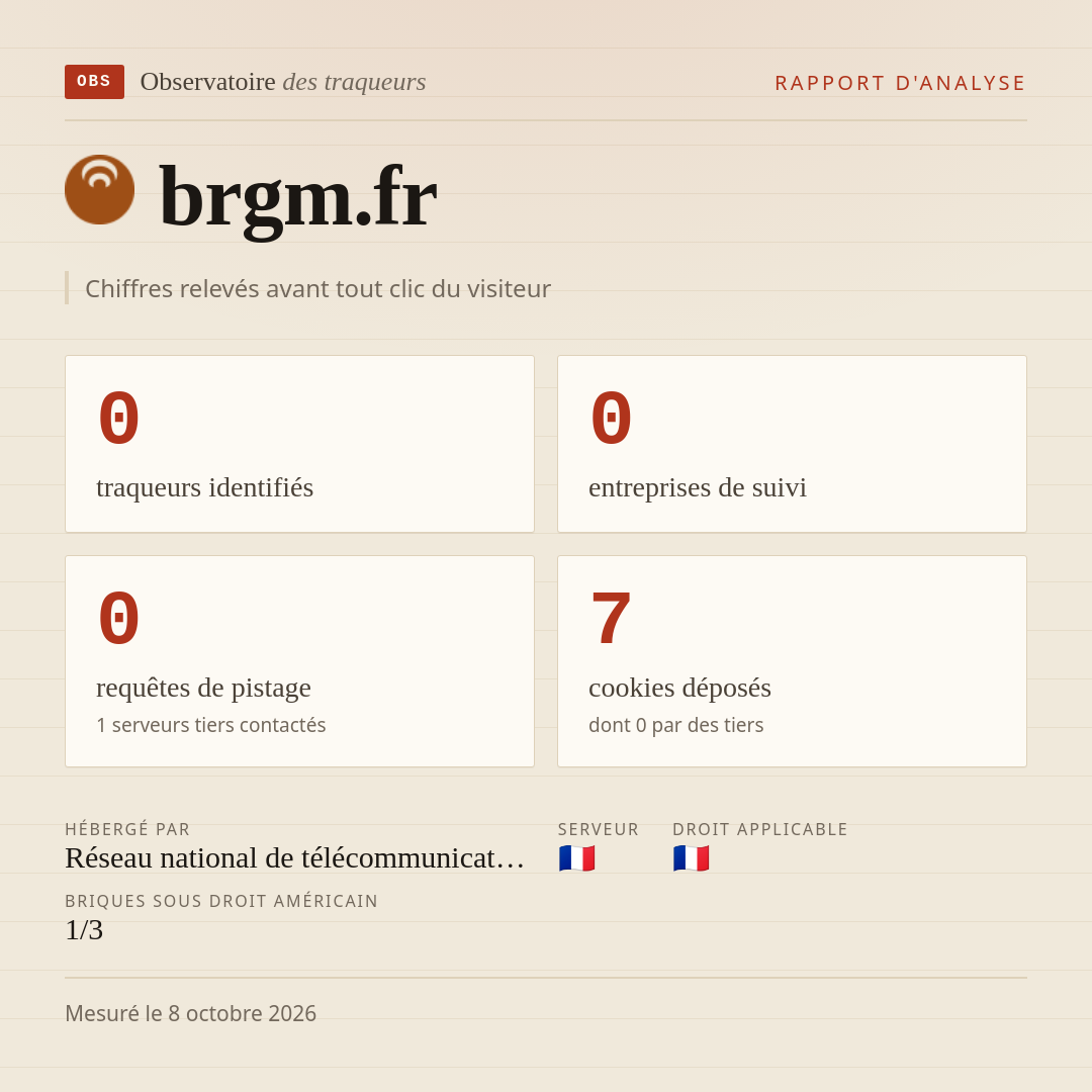 brgm.fr : 0 traqueurs identifiés, 0 entreprises de suivi, 0 requêtes de pistage. Chiffres relevés avant tout clic du visiteur.