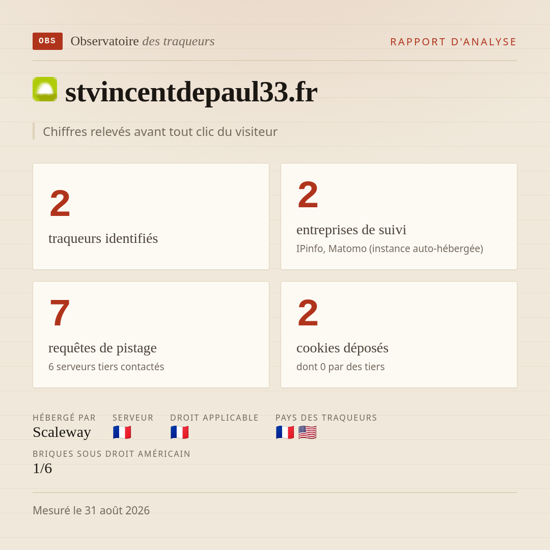 stvincentdepaul33.fr : 2 traqueurs identifiés, 2 entreprises de suivi, 7 requêtes de pistage. Chiffres relevés avant tout clic du visiteur.