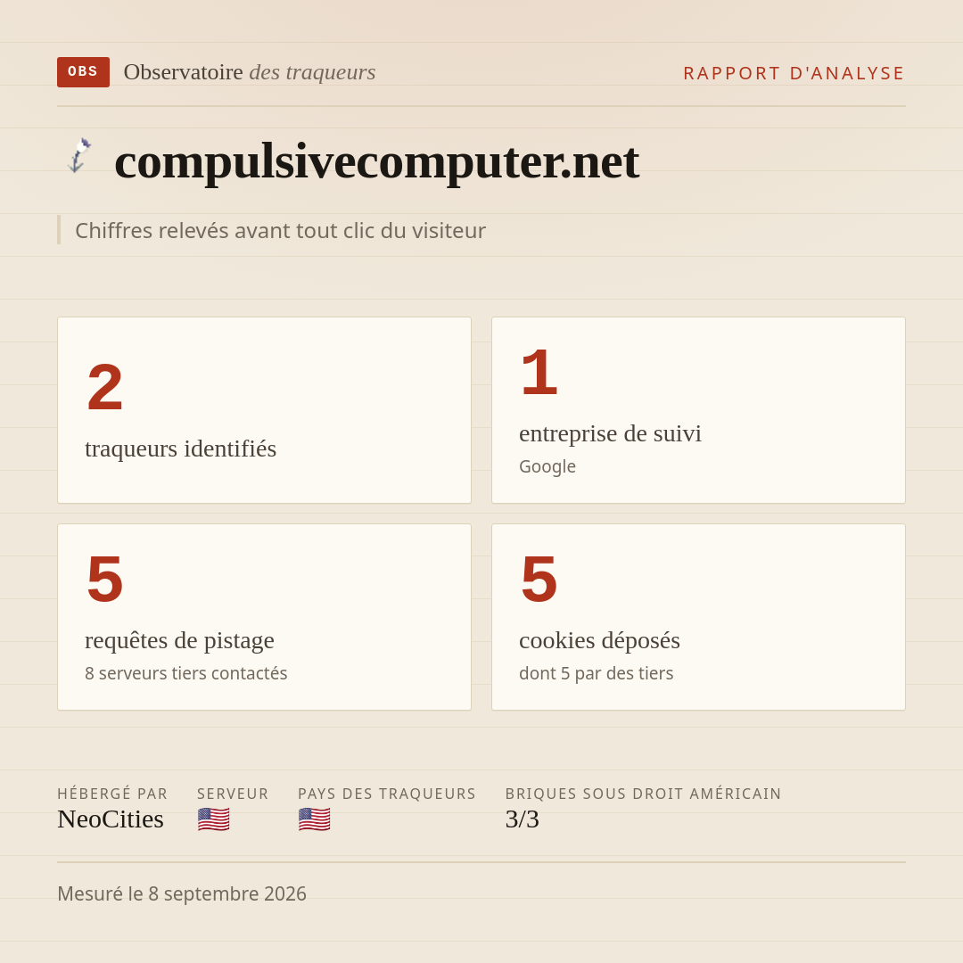 compulsivecomputer.net : 2 traqueurs identifiés, 1 entreprise de suivi, 5 requêtes de pistage. Chiffres relevés avant tout clic du visiteur.