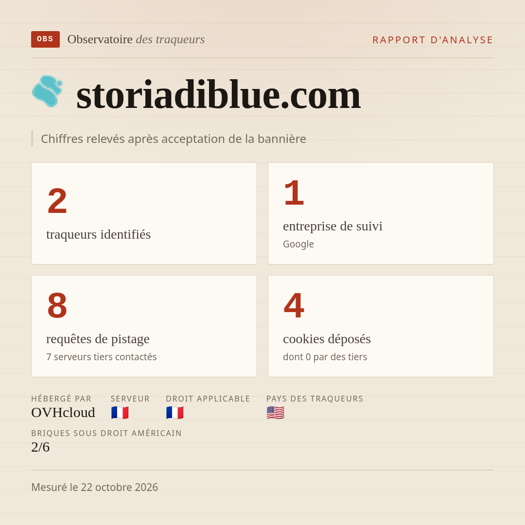 storiadiblue.com : 2 traqueurs identifiés, 1 entreprise de suivi, 8 requêtes de pistage. Chiffres relevés après acceptation de la bannière.