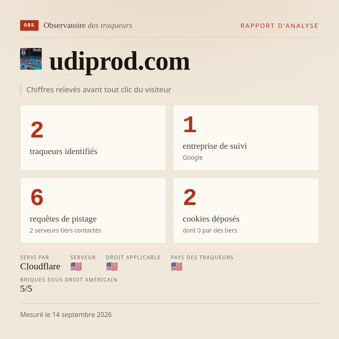 udiprod.com : 2 traqueurs identifiés, 1 entreprise de suivi, 6 requêtes de pistage. Chiffres relevés avant tout clic du visiteur.