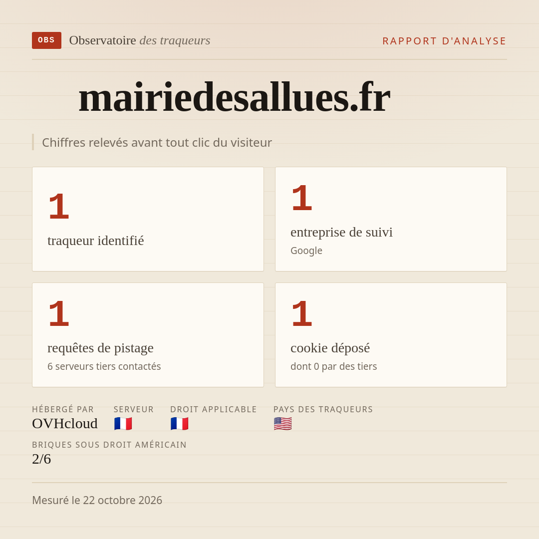 mairiedesallues.fr : 1 traqueur identifié, 1 entreprise de suivi, 1 requêtes de pistage. Chiffres relevés avant tout clic du visiteur.
