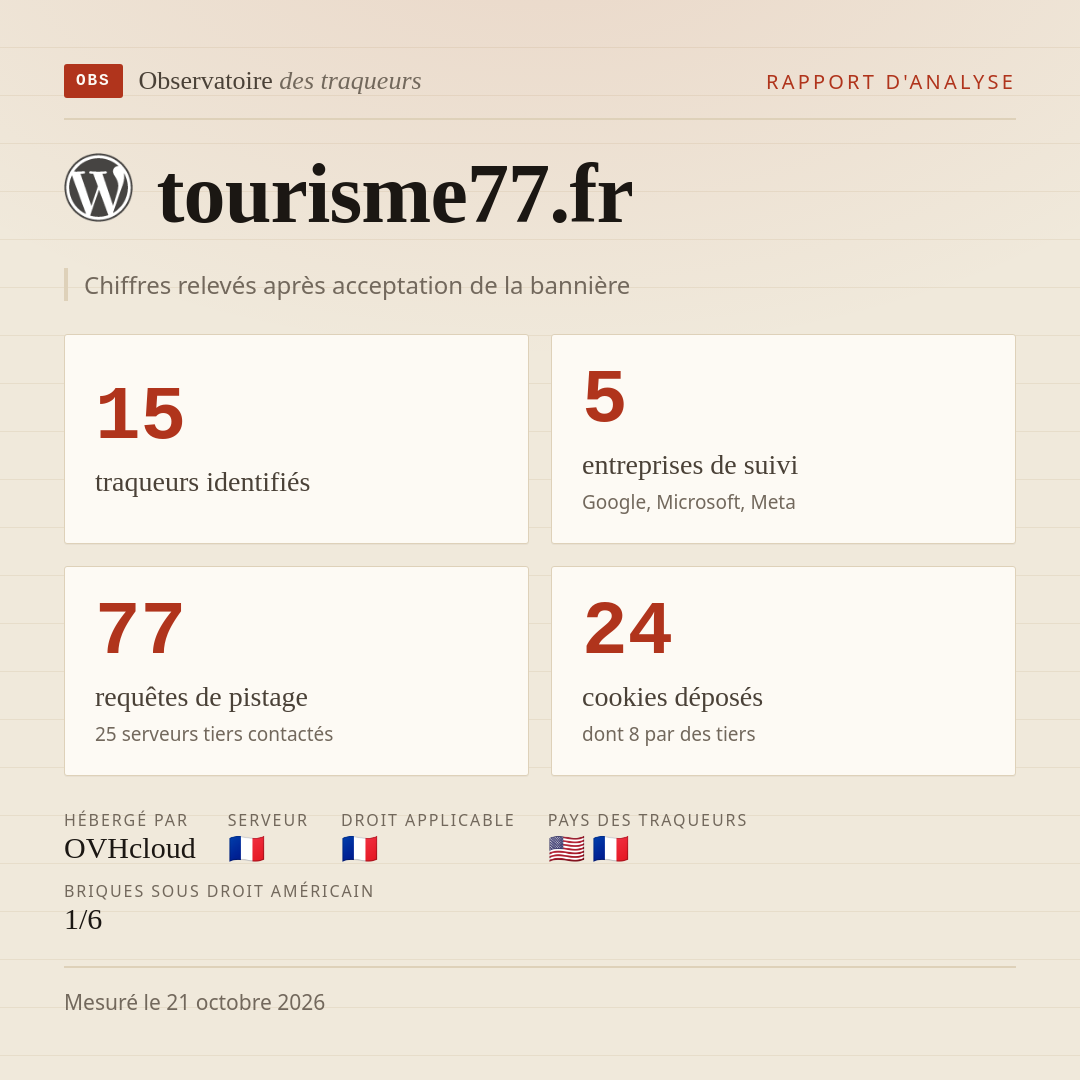 tourisme77.fr : 15 traqueurs identifiés, 5 entreprises de suivi, 77 requêtes de pistage. Chiffres relevés après acceptation de la bannière.