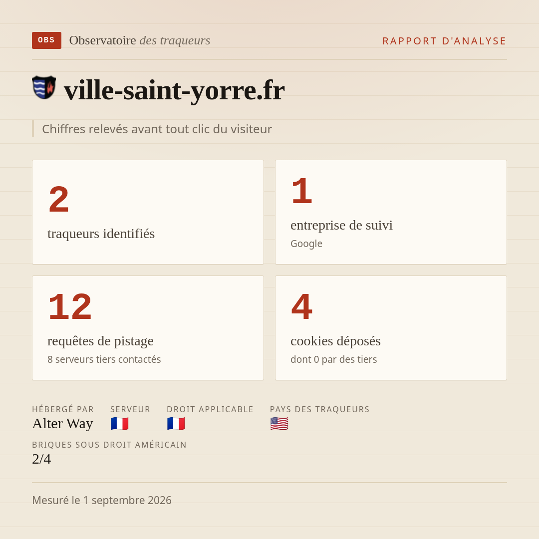 ville-saint-yorre.fr : 2 traqueurs identifiés, 1 entreprise de suivi, 12 requêtes de pistage. Chiffres relevés avant tout clic du visiteur.