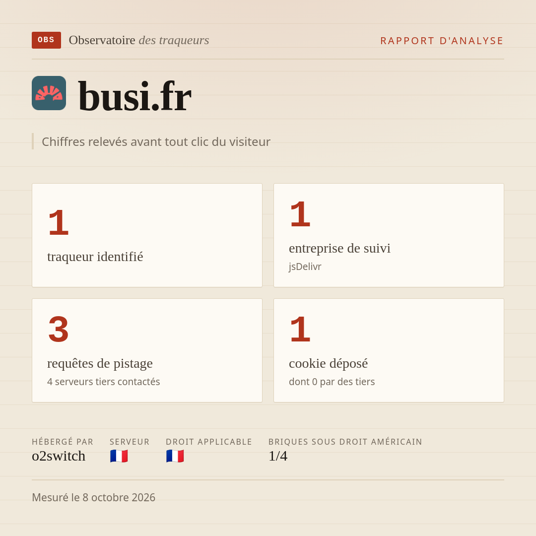 busi.fr : 1 traqueur identifié, 1 entreprise de suivi, 3 requêtes de pistage. Chiffres relevés avant tout clic du visiteur.