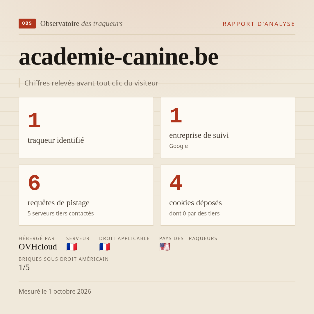 academie-canine.be : 1 traqueur identifié, 1 entreprise de suivi, 6 requêtes de pistage. Chiffres relevés avant tout clic du visiteur.