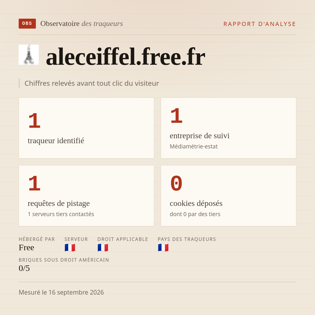 aleceiffel.free.fr : 1 traqueur identifié, 1 entreprise de suivi, 1 requêtes de pistage. Chiffres relevés avant tout clic du visiteur.