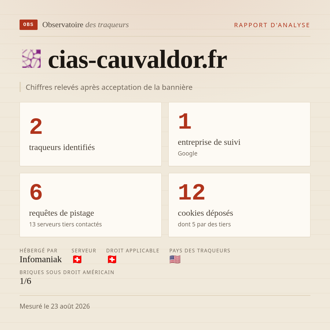 cias-cauvaldor.fr : 2 traqueurs identifiés, 1 entreprise de suivi, 6 requêtes de pistage. Chiffres relevés après acceptation de la bannière.