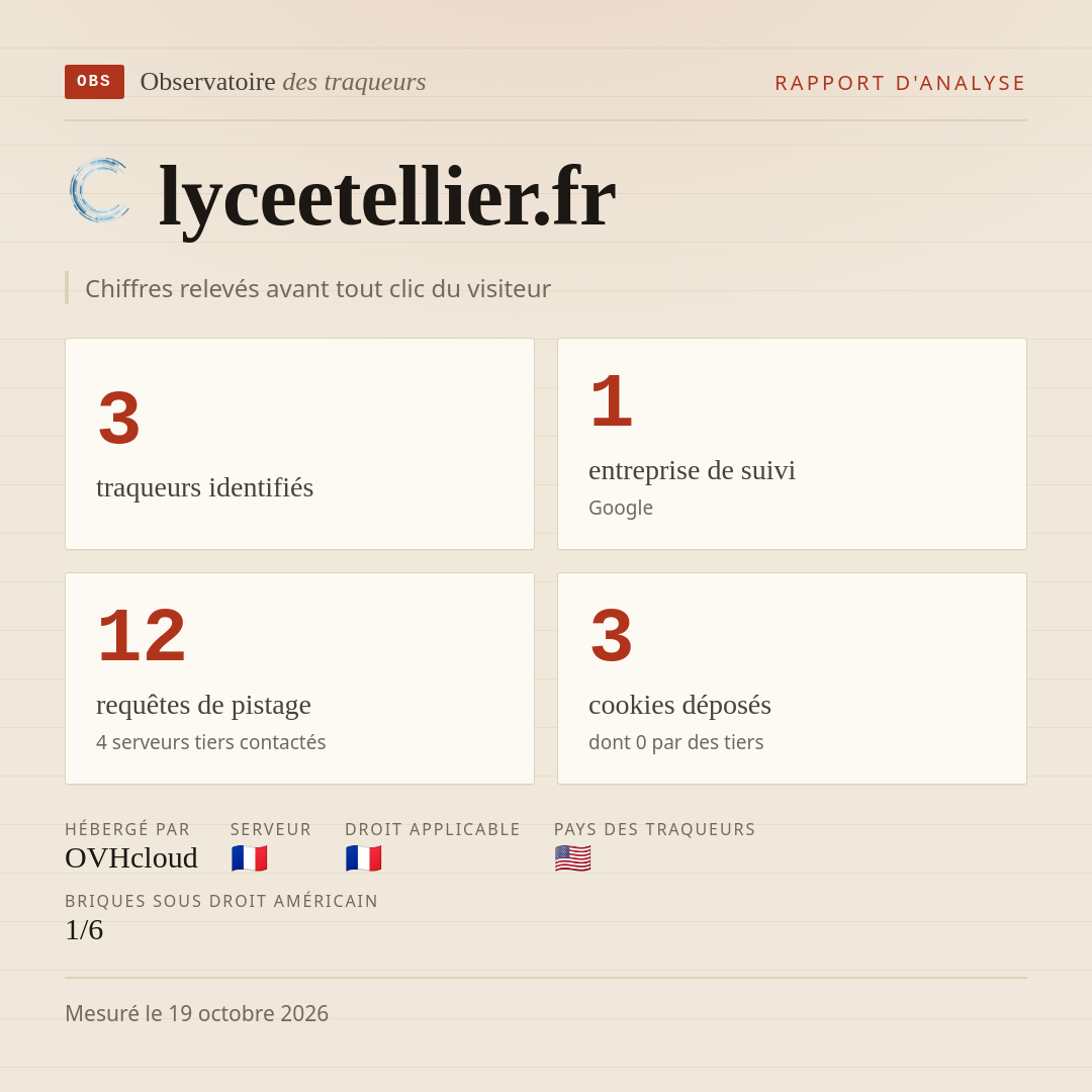 lyceetellier.fr : 3 traqueurs identifiés, 1 entreprise de suivi, 12 requêtes de pistage. Chiffres relevés avant tout clic du visiteur.