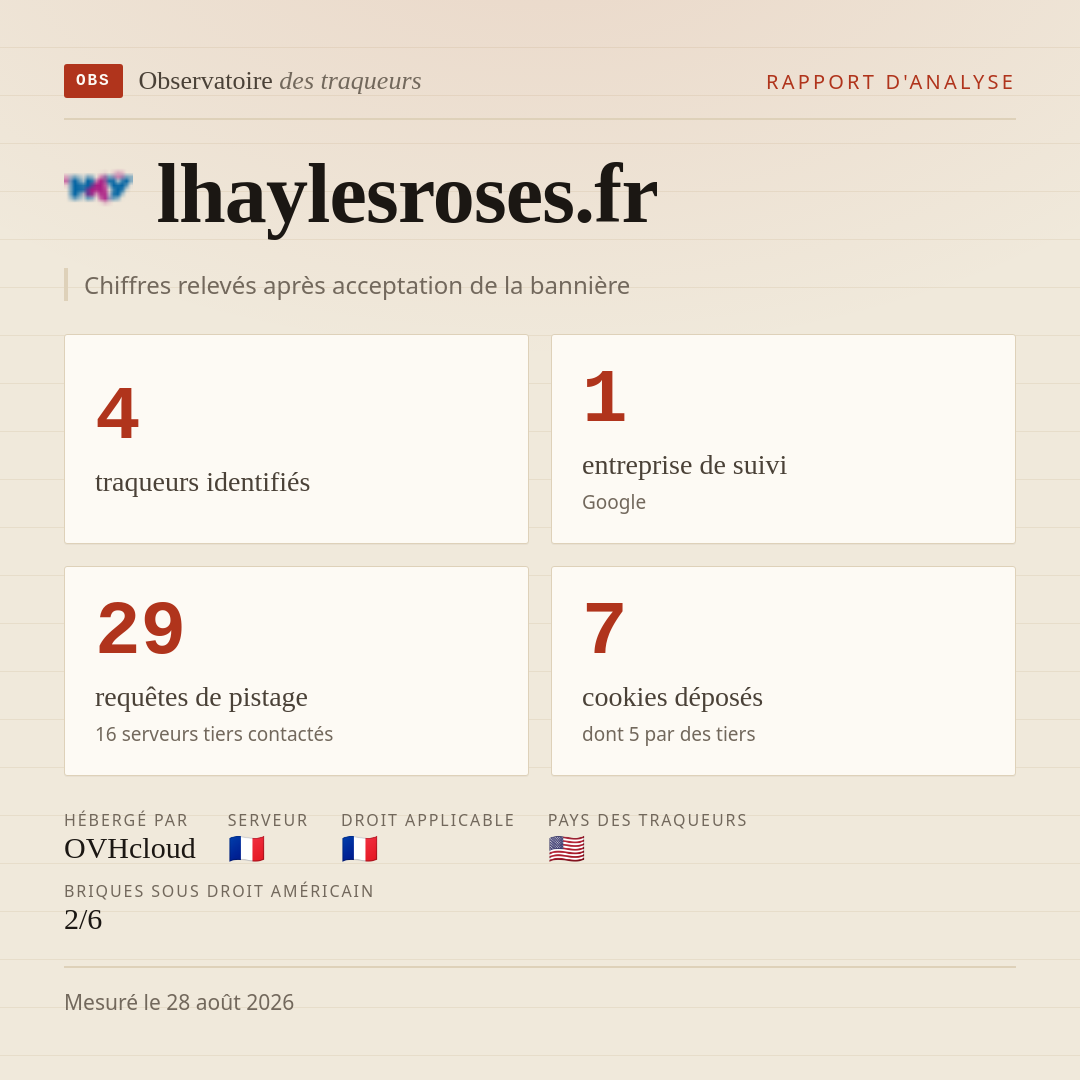 lhaylesroses.fr : 4 traqueurs identifiés, 1 entreprise de suivi, 29 requêtes de pistage. Chiffres relevés après acceptation de la bannière.