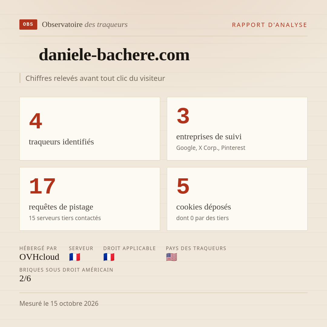 daniele-bachere.com : 4 traqueurs identifiés, 3 entreprises de suivi, 17 requêtes de pistage. Chiffres relevés avant tout clic du visiteur.