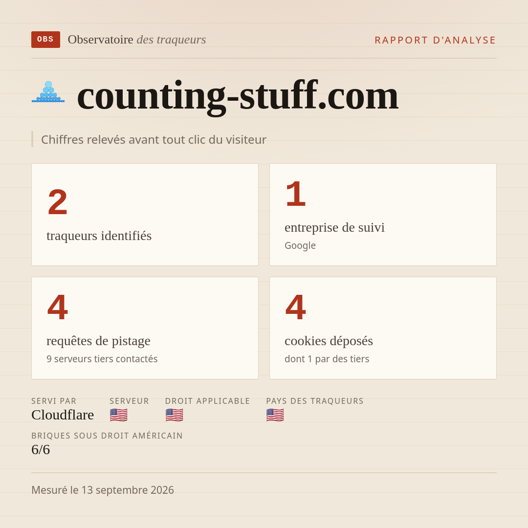 counting-stuff.com : 2 traqueurs identifiés, 1 entreprise de suivi, 4 requêtes de pistage. Chiffres relevés avant tout clic du visiteur.