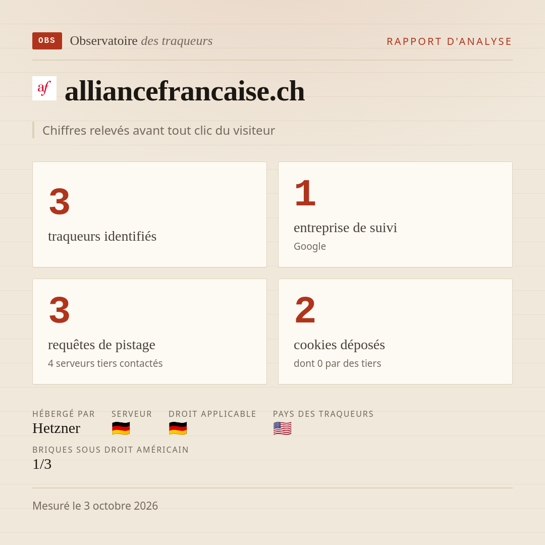 alliancefrancaise.ch : 3 traqueurs identifiés, 1 entreprise de suivi, 3 requêtes de pistage. Chiffres relevés avant tout clic du visiteur.