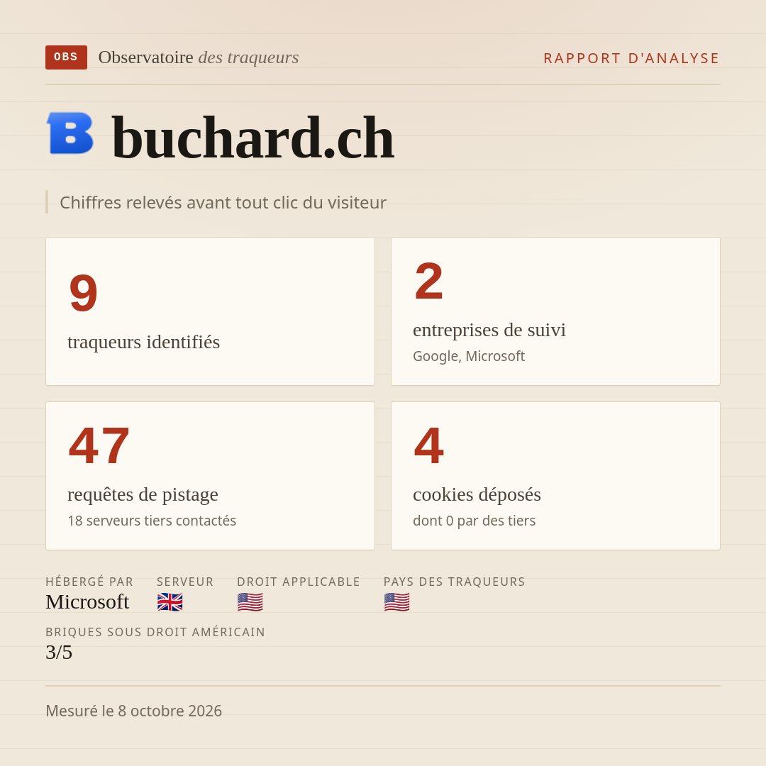 buchard.ch : 9 traqueurs identifiés, 2 entreprises de suivi, 47 requêtes de pistage. Chiffres relevés avant tout clic du visiteur.