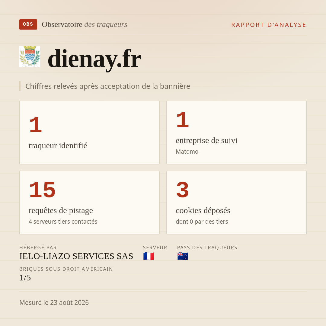 dienay.fr : 1 traqueur identifié, 1 entreprise de suivi, 15 requêtes de pistage. Chiffres relevés après acceptation de la bannière.