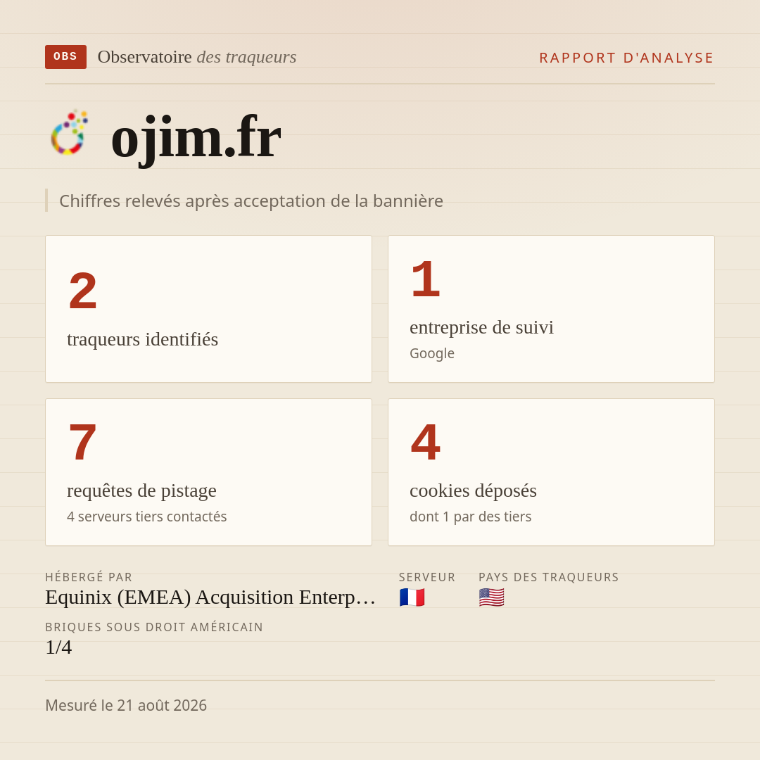 ojim.fr : 2 traqueurs identifiés, 1 entreprise de suivi, 7 requêtes de pistage. Chiffres relevés après acceptation de la bannière.