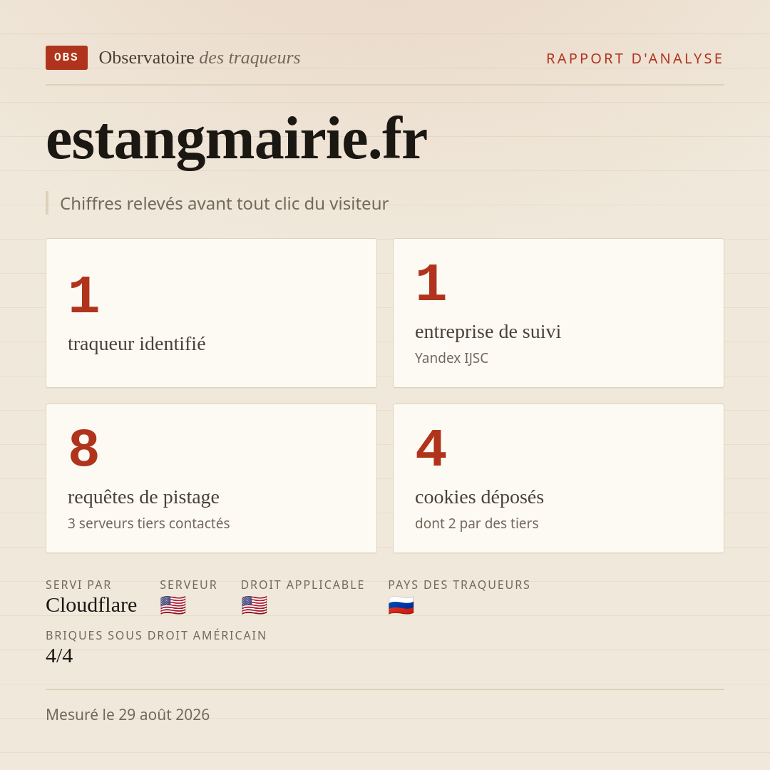 estangmairie.fr : 1 traqueur identifié, 1 entreprise de suivi, 8 requêtes de pistage. Chiffres relevés avant tout clic du visiteur.