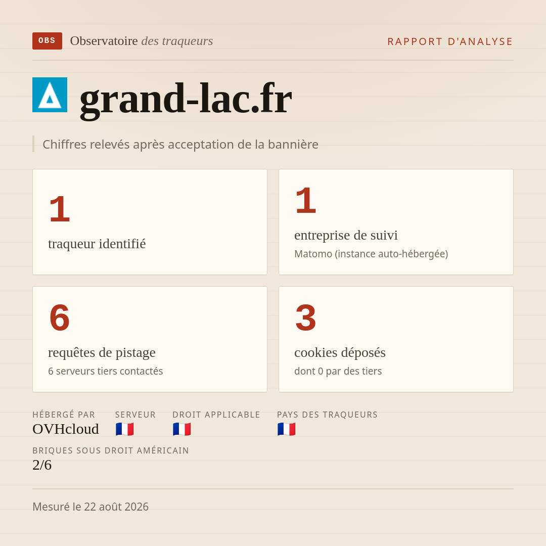 grand-lac.fr : 1 traqueur identifié, 1 entreprise de suivi, 6 requêtes de pistage. Chiffres relevés après acceptation de la bannière.