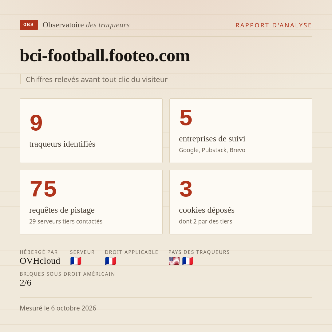bci-football.footeo.com : 9 traqueurs identifiés, 5 entreprises de suivi, 75 requêtes de pistage. Chiffres relevés avant tout clic du visiteur.