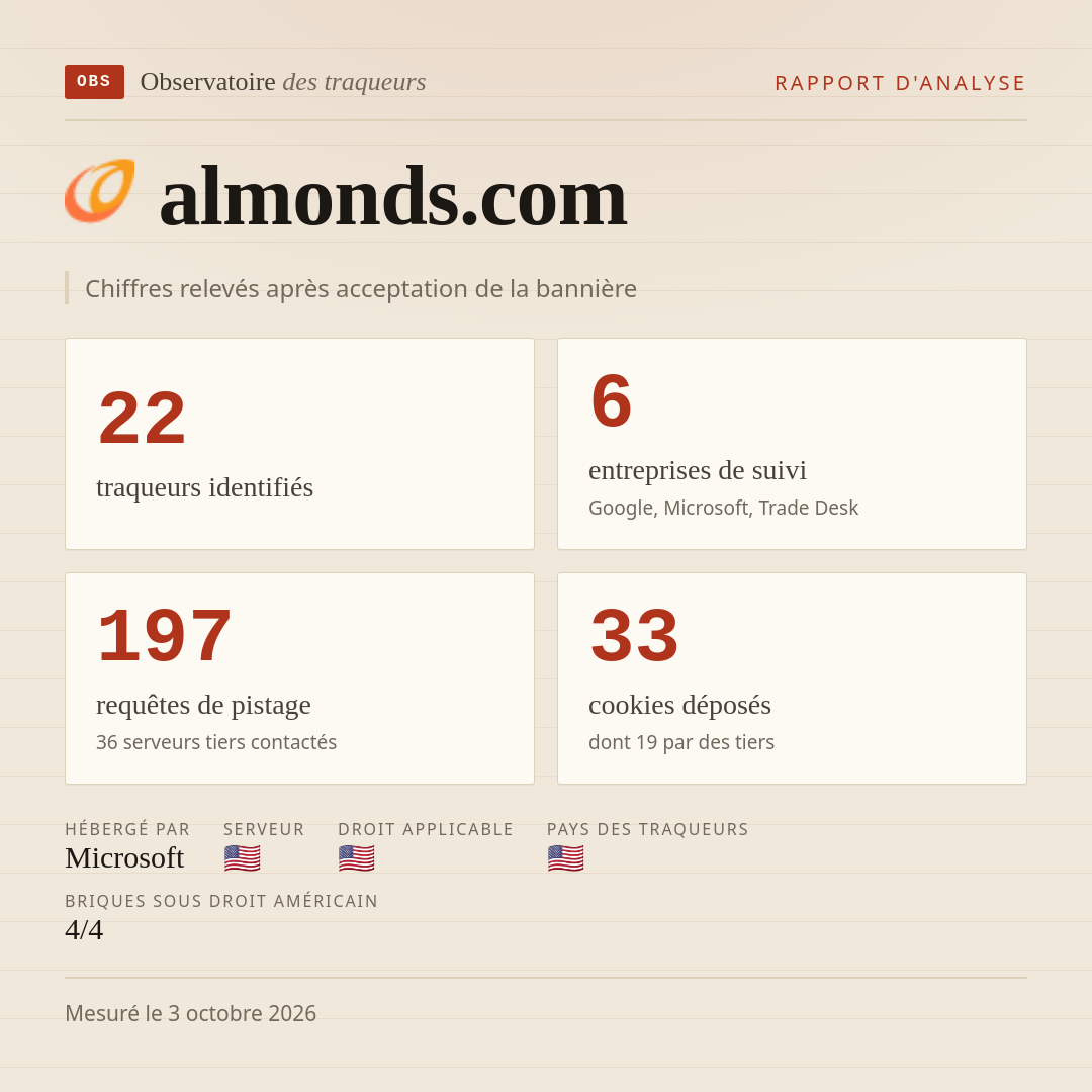 almonds.com : 22 traqueurs identifiés, 6 entreprises de suivi, 197 requêtes de pistage. Chiffres relevés après acceptation de la bannière.
