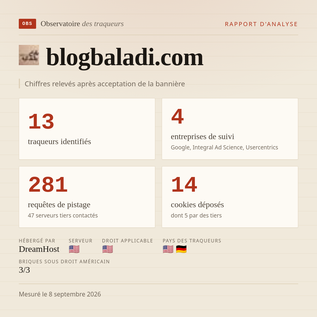 blogbaladi.com : 13 traqueurs identifiés, 4 entreprises de suivi, 281 requêtes de pistage. Chiffres relevés après acceptation de la bannière.