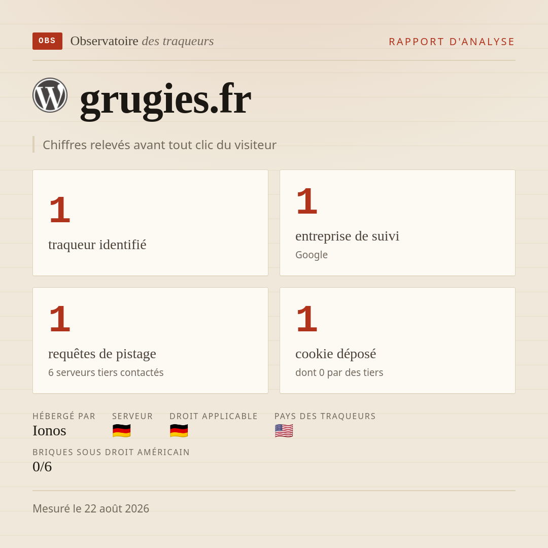 grugies.fr : 1 traqueur identifié, 1 entreprise de suivi, 1 requêtes de pistage. Chiffres relevés avant tout clic du visiteur.