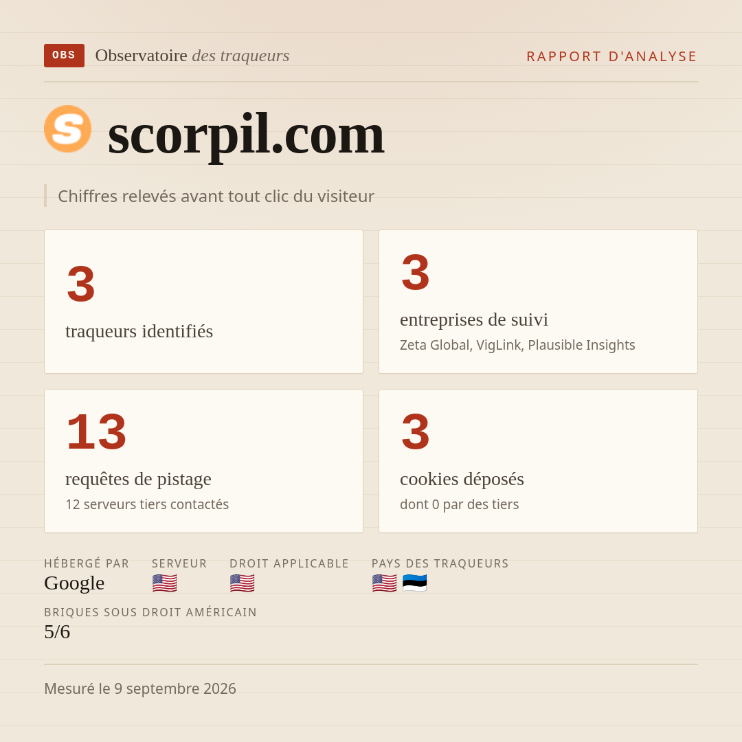 scorpil.com : 3 traqueurs identifiés, 3 entreprises de suivi, 13 requêtes de pistage. Chiffres relevés avant tout clic du visiteur.