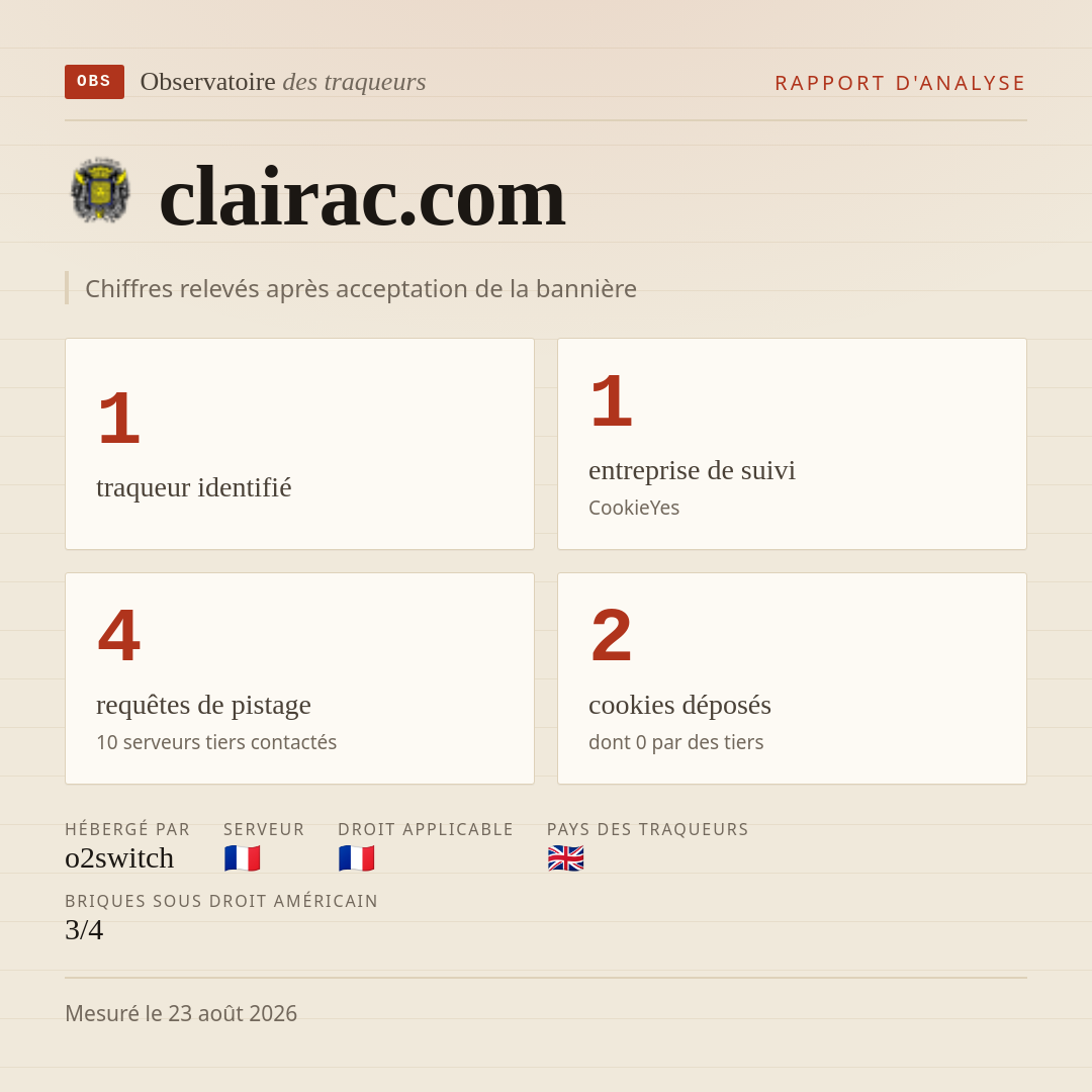 clairac.com : 1 traqueur identifié, 1 entreprise de suivi, 4 requêtes de pistage. Chiffres relevés après acceptation de la bannière.