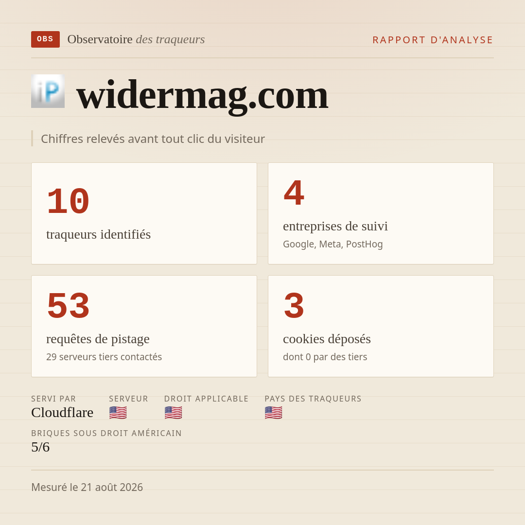 widermag.com : 10 traqueurs identifiés, 4 entreprises de suivi, 53 requêtes de pistage. Chiffres relevés avant tout clic du visiteur.