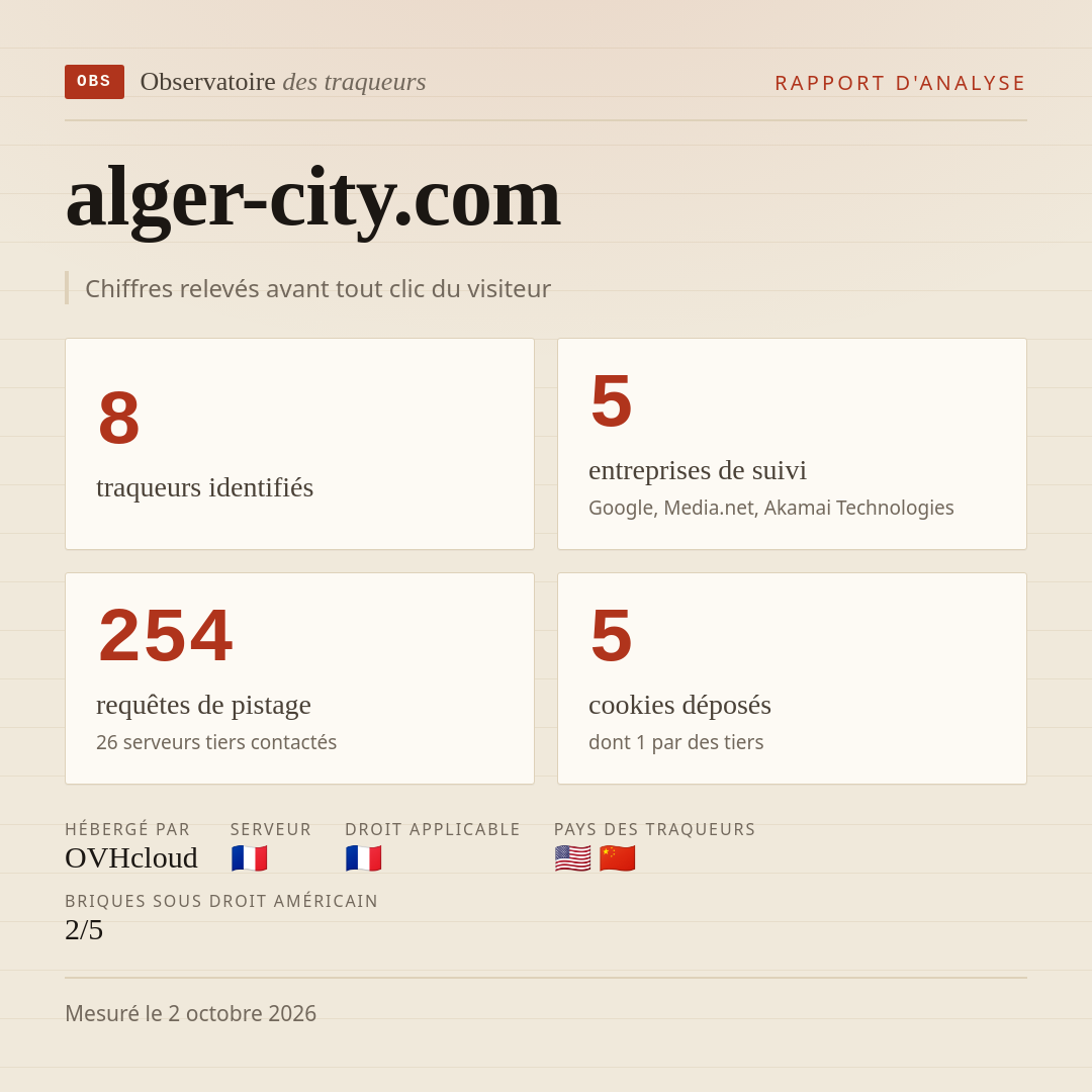 alger-city.com : 8 traqueurs identifiés, 5 entreprises de suivi, 254 requêtes de pistage. Chiffres relevés avant tout clic du visiteur.