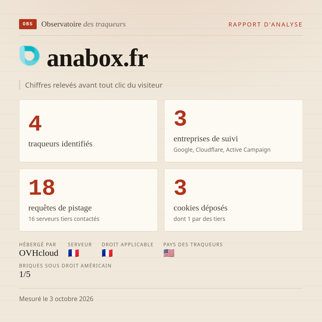 anabox.fr : 4 traqueurs identifiés, 3 entreprises de suivi, 18 requêtes de pistage. Chiffres relevés avant tout clic du visiteur.