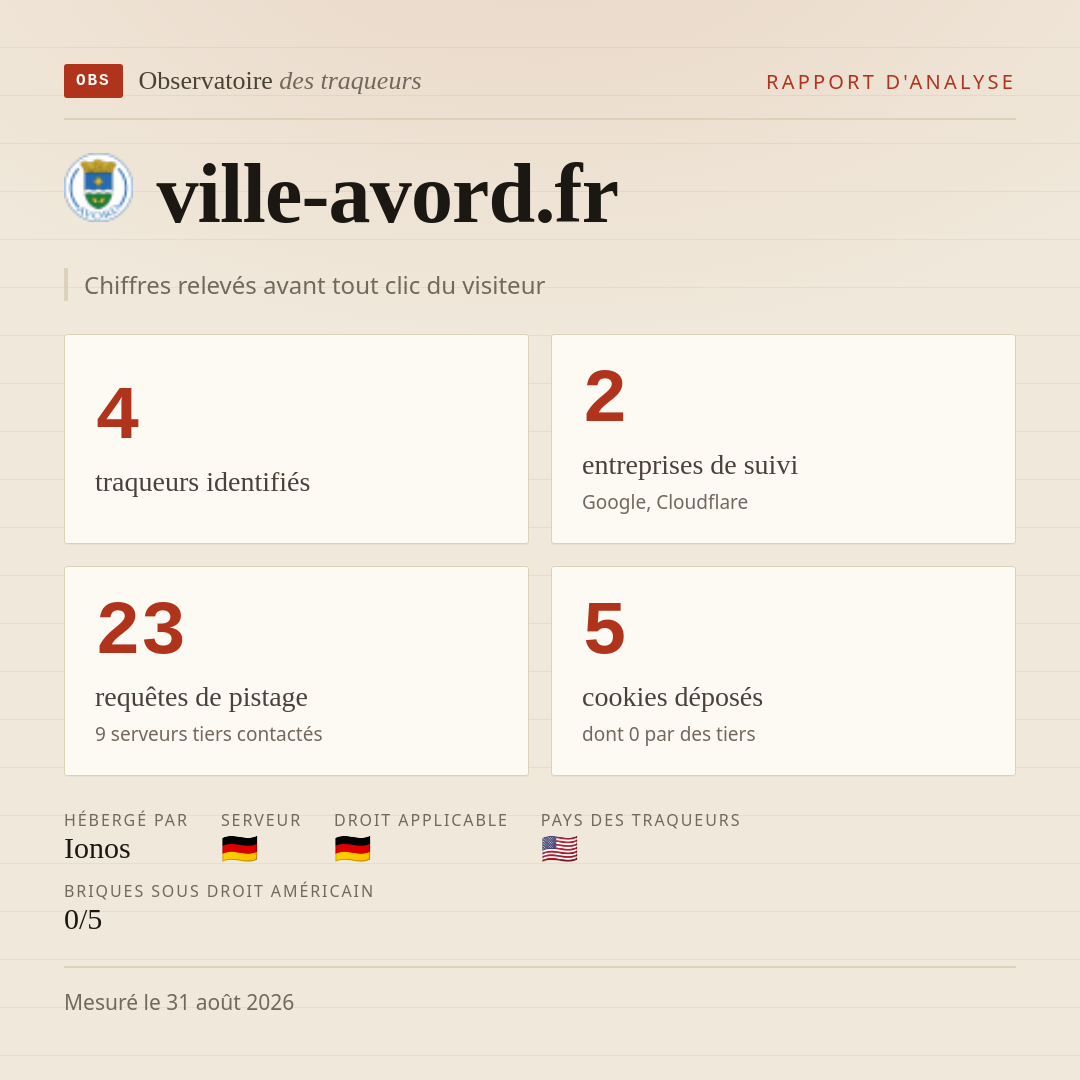 ville-avord.fr : 4 traqueurs identifiés, 2 entreprises de suivi, 23 requêtes de pistage. Chiffres relevés avant tout clic du visiteur.