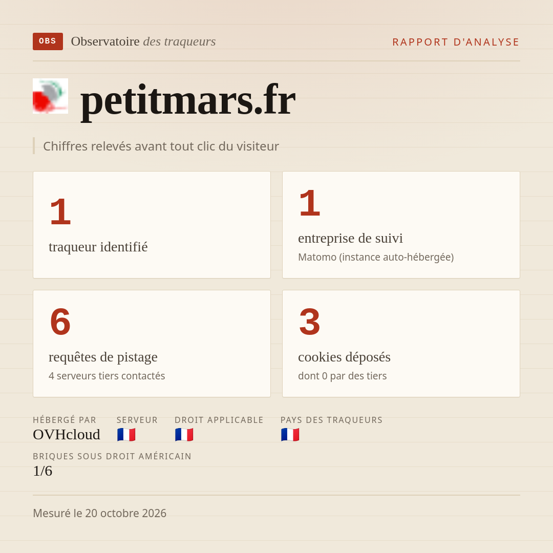 petitmars.fr : 1 traqueur identifié, 1 entreprise de suivi, 6 requêtes de pistage. Chiffres relevés avant tout clic du visiteur.
