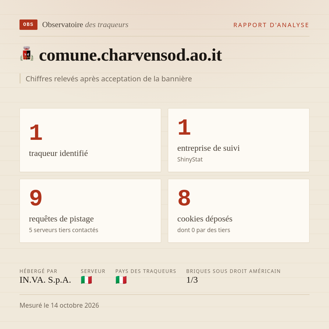 comune.charvensod.ao.it : 1 traqueur identifié, 1 entreprise de suivi, 9 requêtes de pistage. Chiffres relevés après acceptation de la bannière.