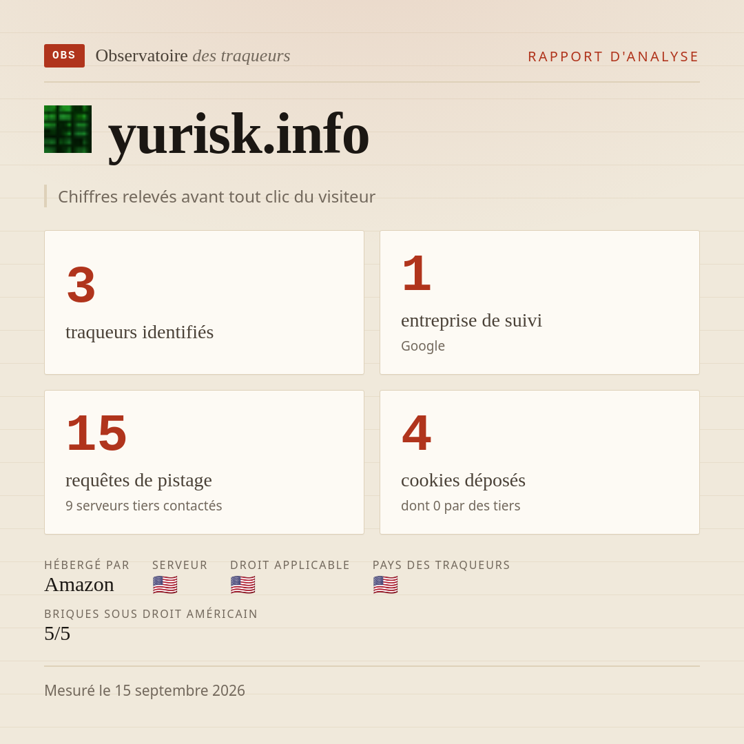 yurisk.info : 3 traqueurs identifiés, 1 entreprise de suivi, 15 requêtes de pistage. Chiffres relevés avant tout clic du visiteur.