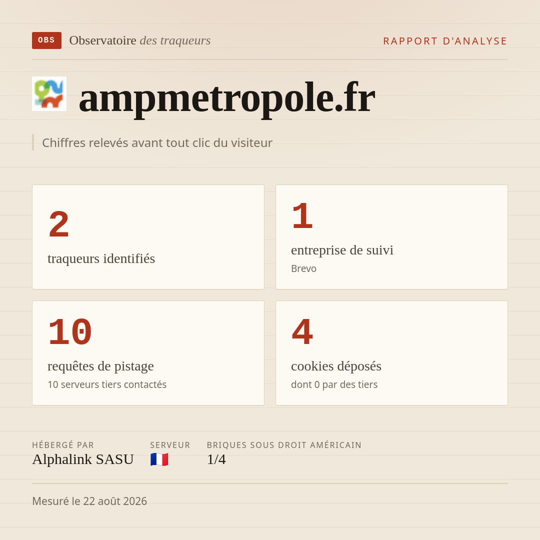 ampmetropole.fr : 2 traqueurs identifiés, 1 entreprise de suivi, 10 requêtes de pistage. Chiffres relevés avant tout clic du visiteur.