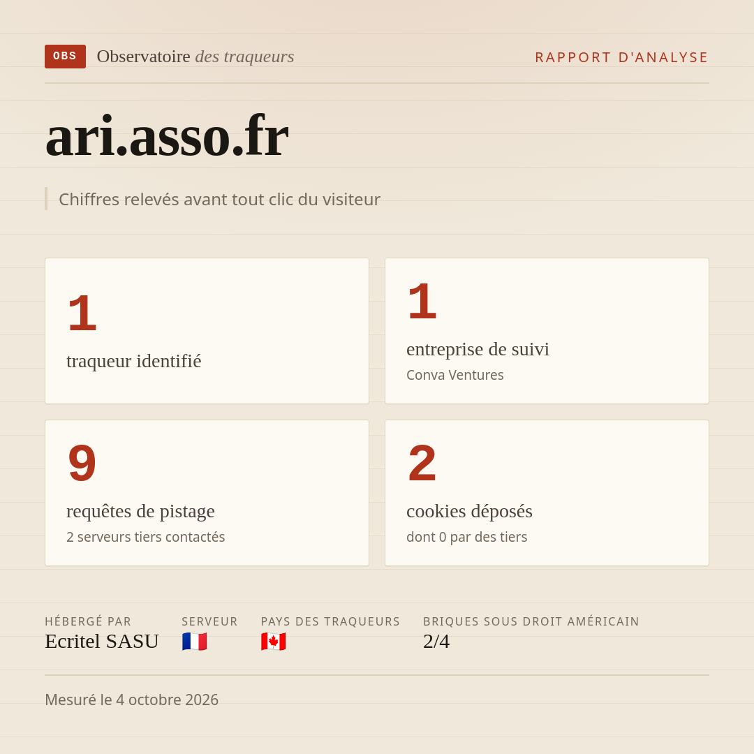 ari.asso.fr : 1 traqueur identifié, 1 entreprise de suivi, 9 requêtes de pistage. Chiffres relevés avant tout clic du visiteur.