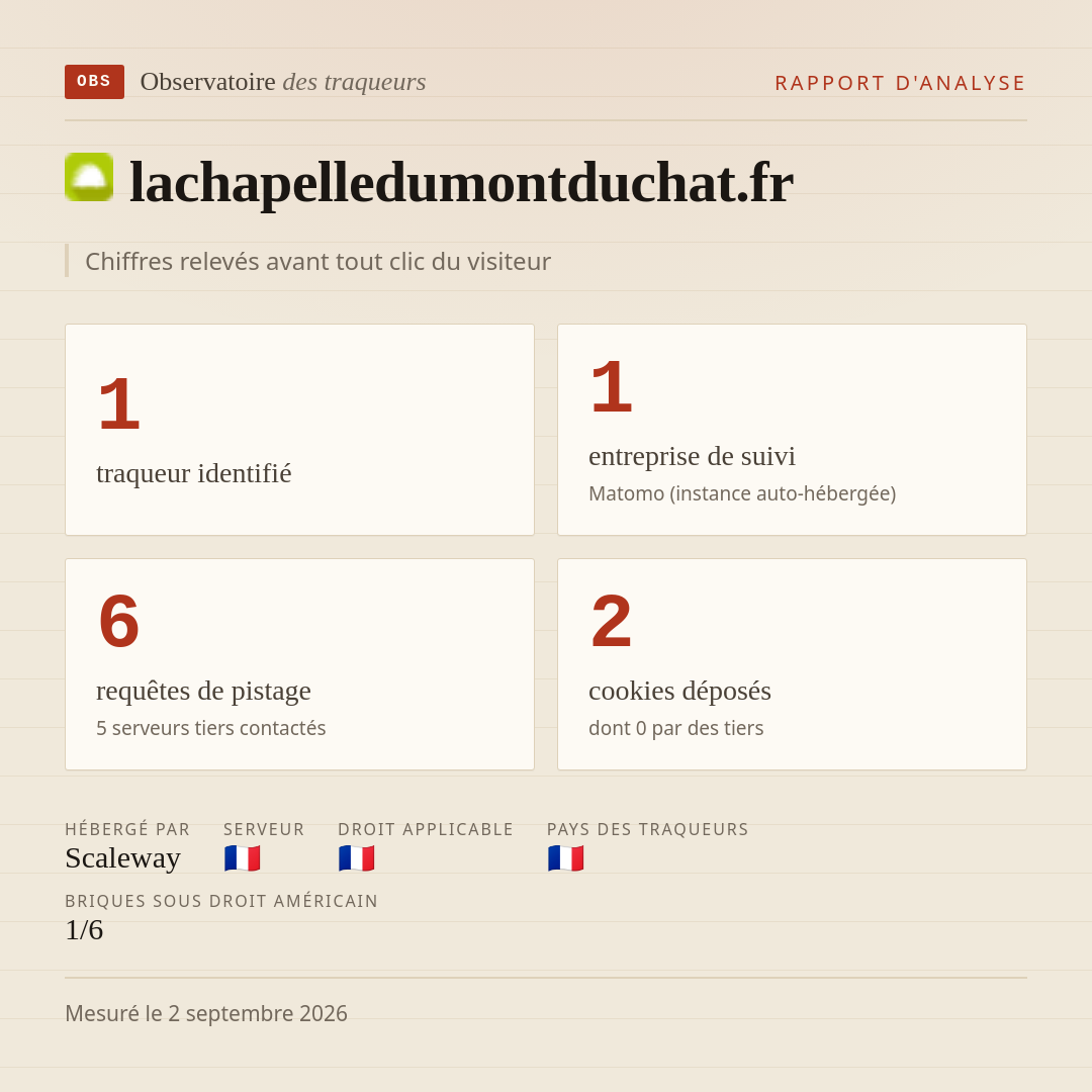 lachapelledumontduchat.fr : 1 traqueur identifié, 1 entreprise de suivi, 6 requêtes de pistage. Chiffres relevés avant tout clic du visiteur.