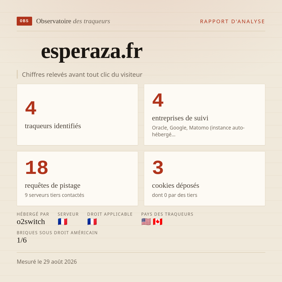 esperaza.fr : 4 traqueurs identifiés, 4 entreprises de suivi, 18 requêtes de pistage. Chiffres relevés avant tout clic du visiteur.